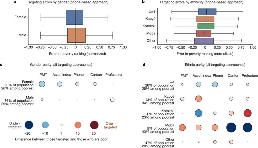 加州大學(xué)伯克利分校Nature: 機(jī)器學(xué)習(xí)基于移動(dòng)手機(jī)數(shù)據(jù)實(shí)現(xiàn)精準(zhǔn)扶貧