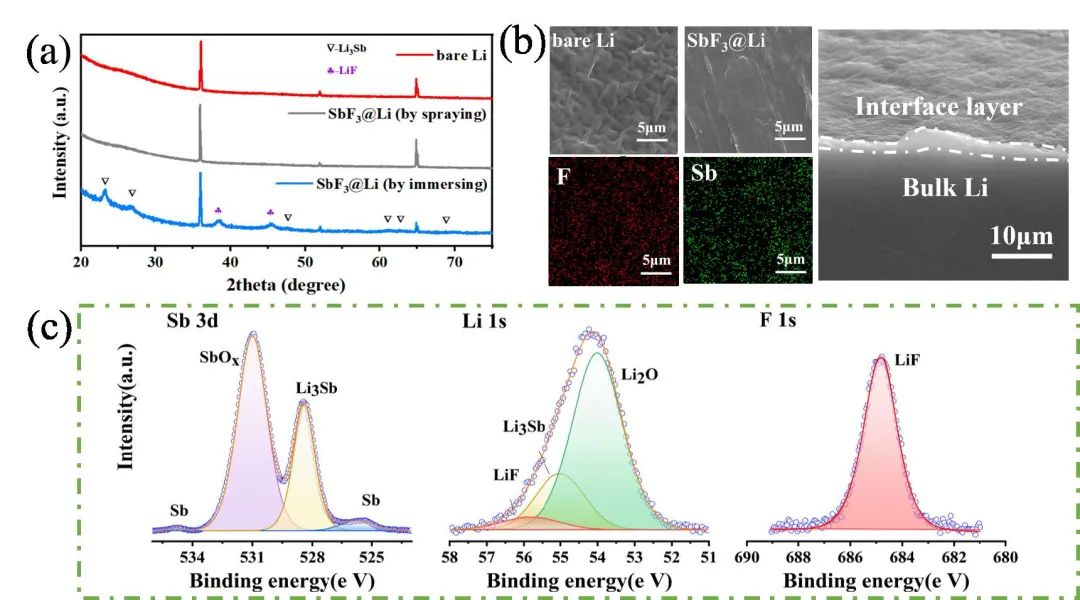 張治安EnSM：超薄LiF/Li3Sb混合界面層實現(xiàn)的穩(wěn)定全固態(tài)鋰金屬電池