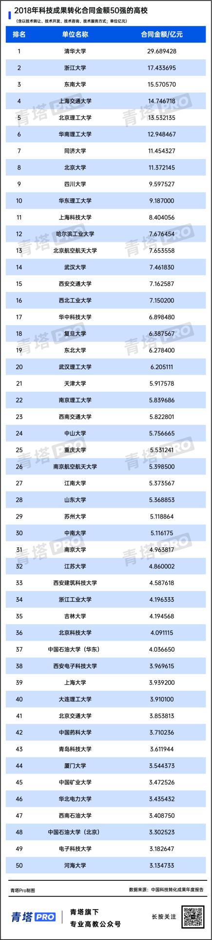 連續(xù)5年！全國高?？萍汲晒D(zhuǎn)化50強！