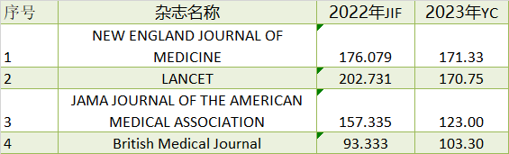 官宣：2023影響因子發(fā)布時(shí)間確定！將迎重大調(diào)整 | 附最新預(yù)測