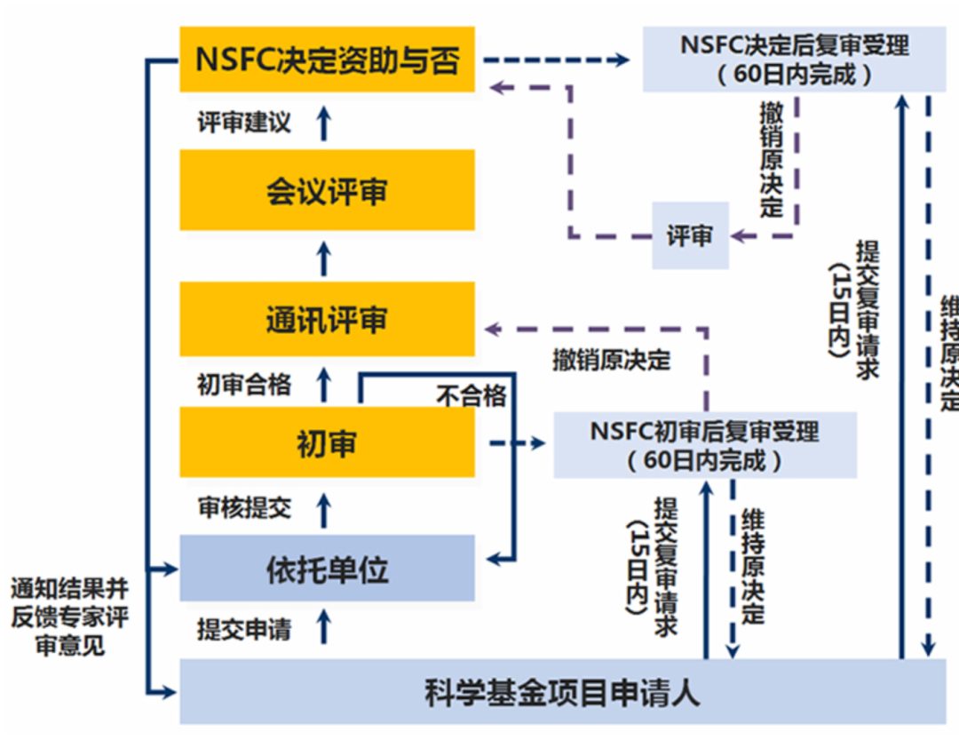 初審結(jié)果即將公布！自然科學基金進入函評季，函評專家一般都是哪些人？