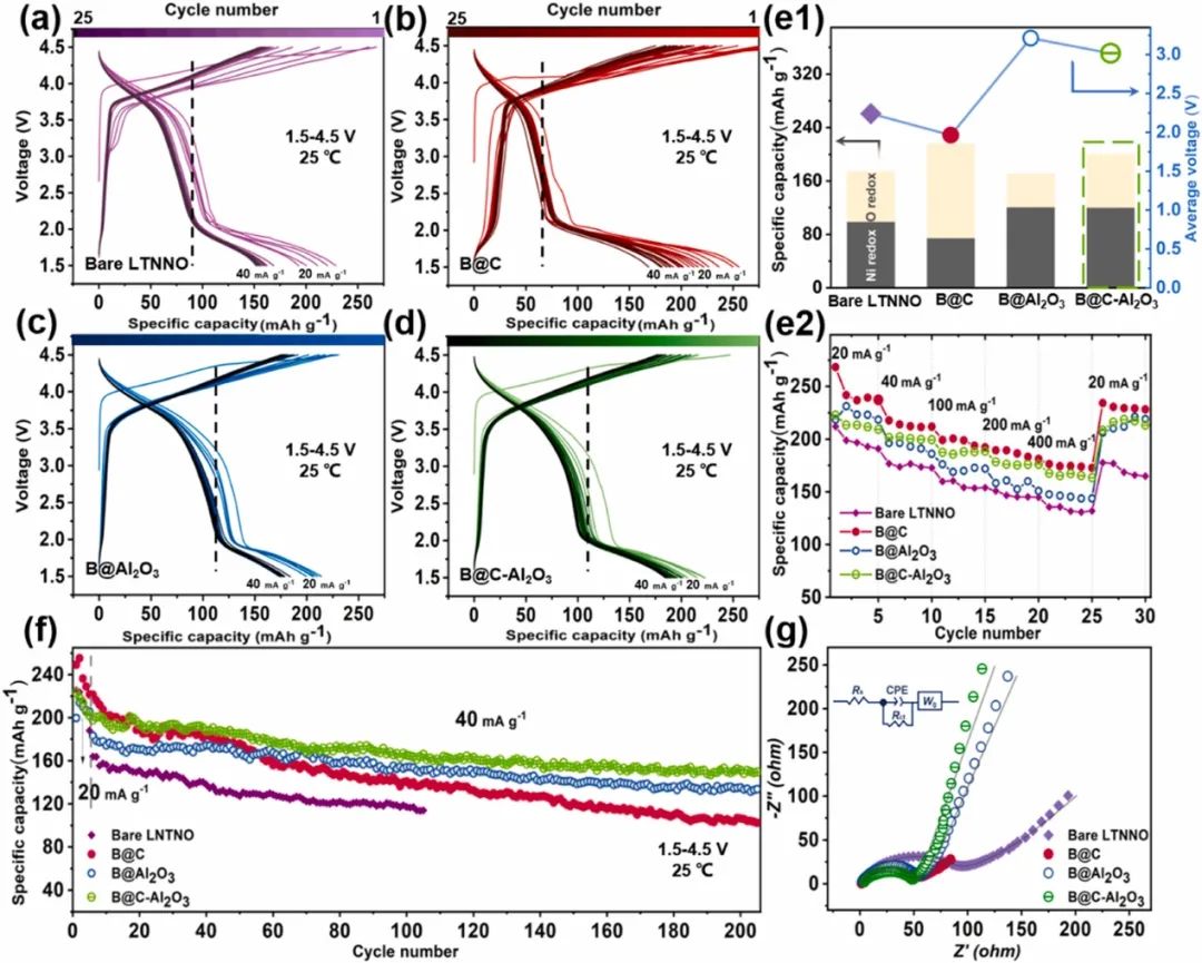 三單位聯(lián)合Nano Energy：雙涂層實(shí)現(xiàn)高性能Ni基陽(yáng)離子無(wú)序正極