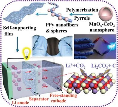 張一衛(wèi)/楊勇AEM: 用于先進柔性Li-CO2電池的MnOx-CeO2@聚吡咯正極