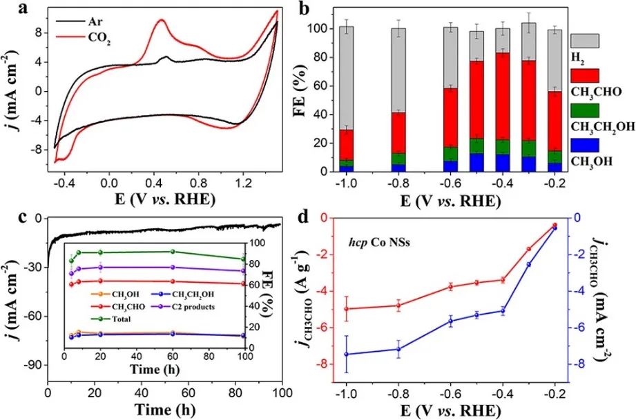 JACS：六方Co納米片高選擇性催化CO2轉化為乙醛