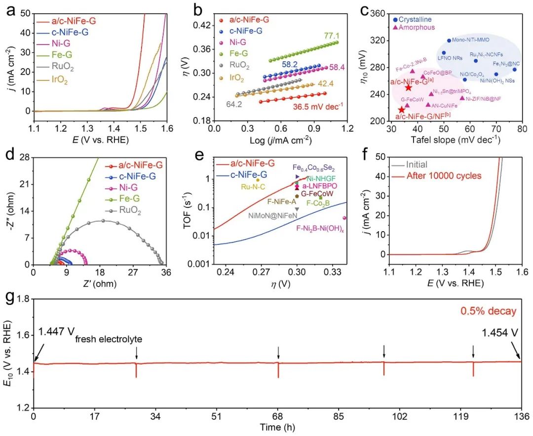 湖大費(fèi)慧龍/葉龔蘭ACS Catalysis：微波快速構(gòu)建石墨烯包覆無定形/晶體異質(zhì)相NiFe合金電催化劑用于高效析氧