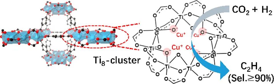 廈大汪騁ACS Catal.：Ti基MOF負(fù)載多個(gè)亞銅中心催化CO2加氫生成乙烯