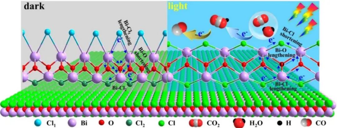 中科院畢迎普Appl. Catal. B.: 超薄BiOCl表面原子和電子結(jié)構(gòu)的動(dòng)態(tài)變化促進(jìn)光催化CO2還原