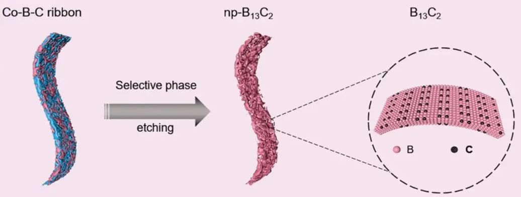 湖大譚勇文Small: 納米多孔np-B13C2用于高效電化學(xué)固氮