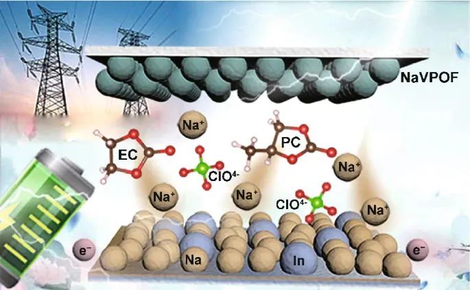 李振聲/李新建NML: Na/In/C復(fù)合負(fù)極在EC/PC電解液中實現(xiàn)優(yōu)異的Na沉積