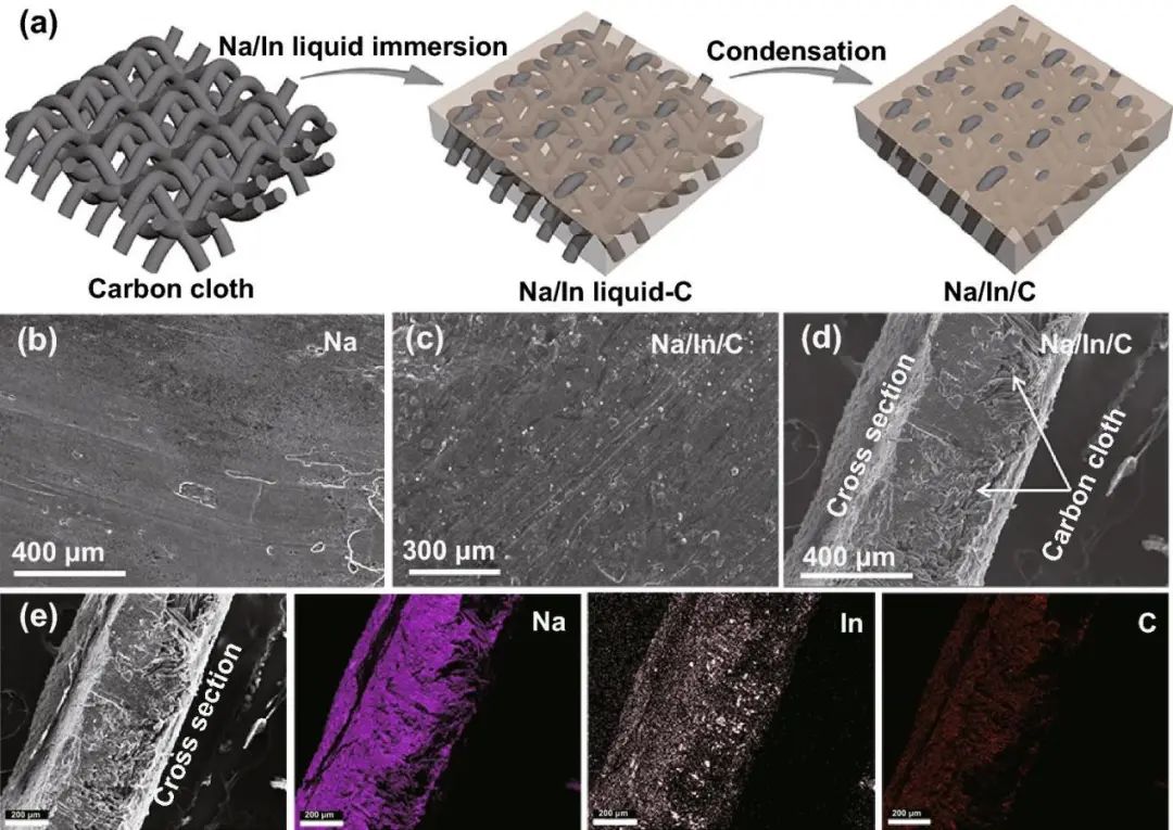 李振聲/李新建NML: Na/In/C復(fù)合負(fù)極在EC/PC電解液中實現(xiàn)優(yōu)異的Na沉積