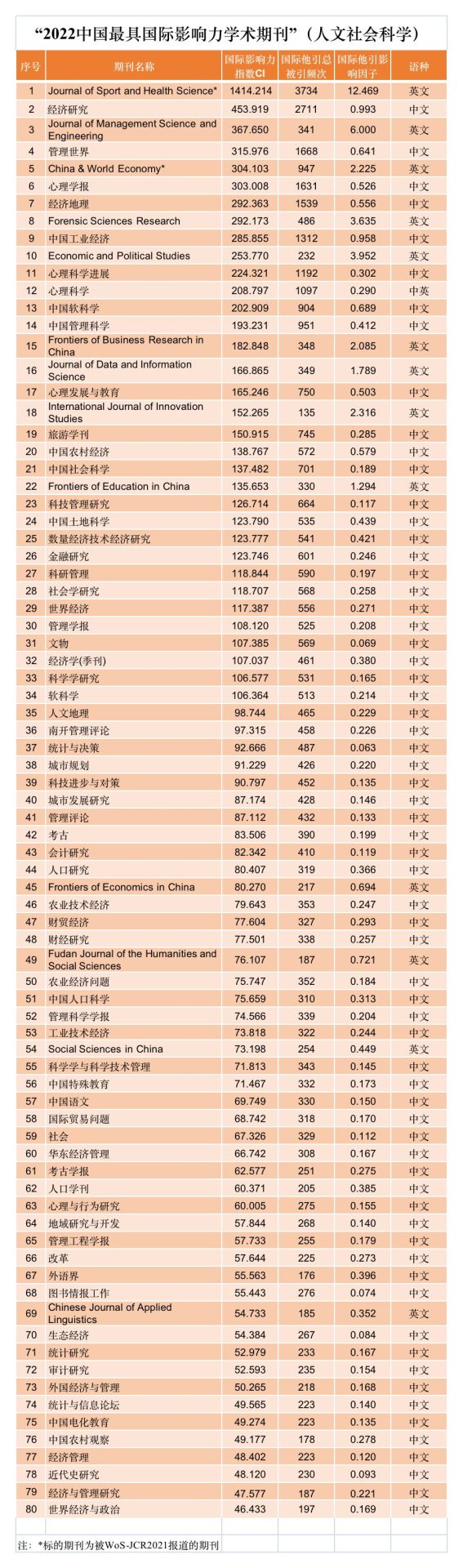 最新：2022中國最具國際影響力學(xué)術(shù)期刊發(fā)布！