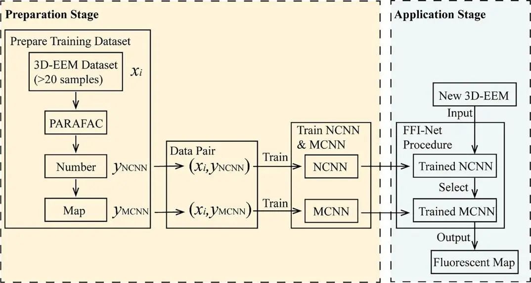 河海大學方芳CEJ: 深度學習快速識別3D激發(fā)-發(fā)射矩陣熒光光譜中的熒光成分