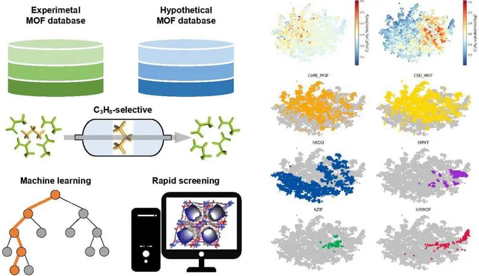 新加坡國立ACS AMI: 分子模擬+機器學(xué)習(xí)快速篩選用于丙烷/丙烯分離的MOF