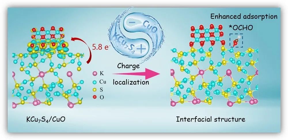 Appl. Catal. B.：電荷局部?jī)?yōu)化反應(yīng)物在KCu7S4/CuO表面上的吸附，實(shí)現(xiàn)選擇性CO2電還原