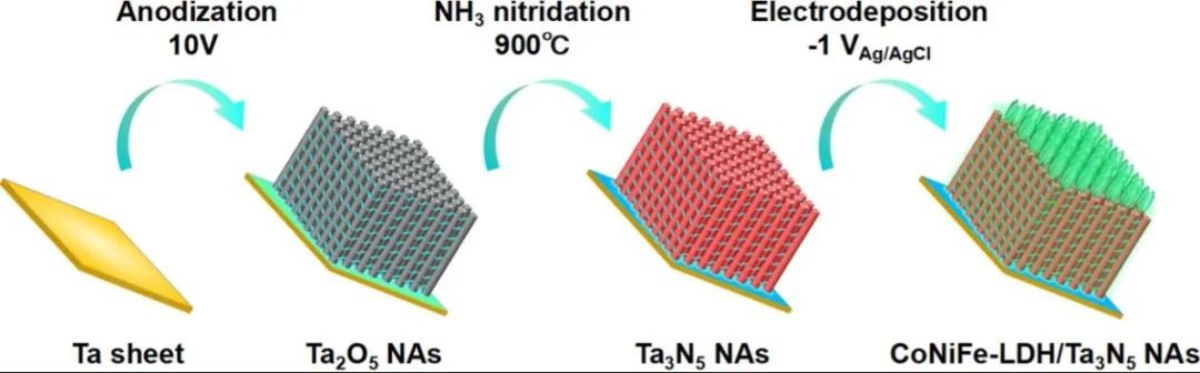 施劍林/張玲霞Nano Energy: CoNiFe-LDHs修飾Ta3N5納米管陣列光陽(yáng)極增強(qiáng)PEC甘油氧化和HER