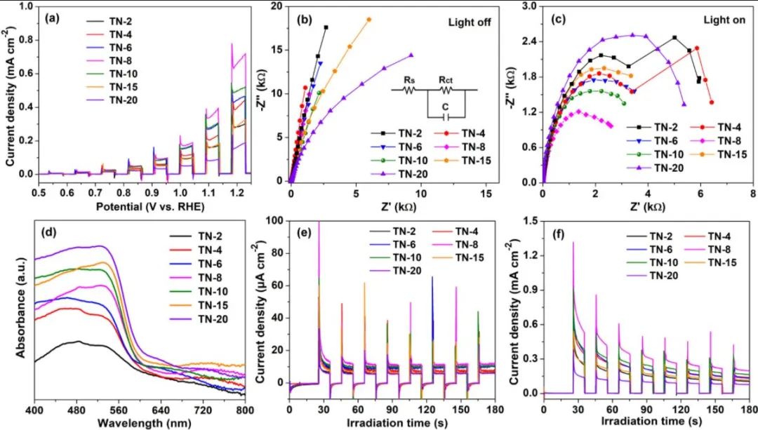 施劍林/張玲霞Nano Energy: CoNiFe-LDHs修飾Ta3N5納米管陣列光陽(yáng)極增強(qiáng)PEC甘油氧化和HER