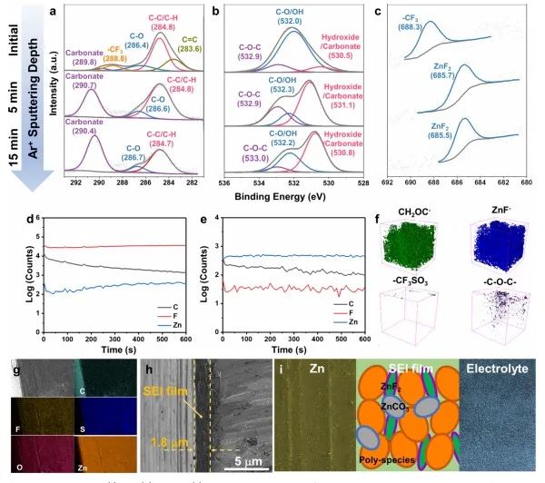 JACS：“鋅”策略！犧牲溶劑化鞘改變溶劑化結構助力水系鋅離子電池實用化