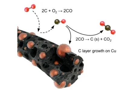 ?Nat. Commun.：準石墨碳殼誘導的Cu限制促進電催化CO2還原為C2+產(chǎn)物