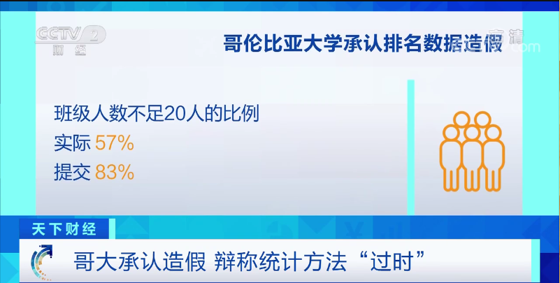 哥大，承認(rèn)造假！排名從第2猛降至18！