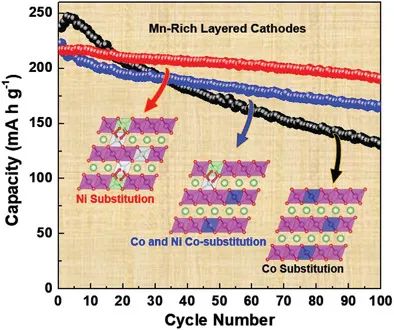 北大潘鋒/張明建AEM：揭示Co和Ni在富錳層狀正極中的作用