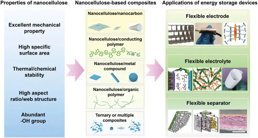 張凱/劉培文/司傳領(lǐng)AM綜述：用于柔性功能儲能設(shè)備的先進納米纖維素基復(fù)合材料