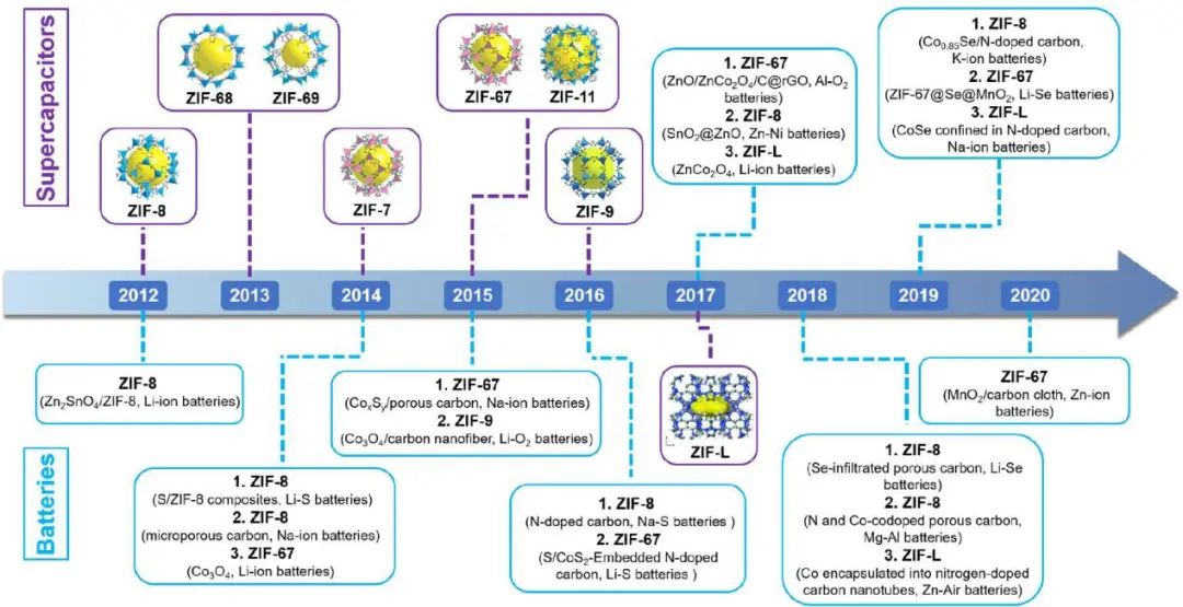 重大陳令允EnSM：ZIFs基電化學(xué)儲能材料的進(jìn)展與展望