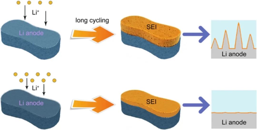 崔光磊/董杉木InfoMat：揭示SEI結(jié)構(gòu)對界面穩(wěn)定性的關(guān)鍵影響