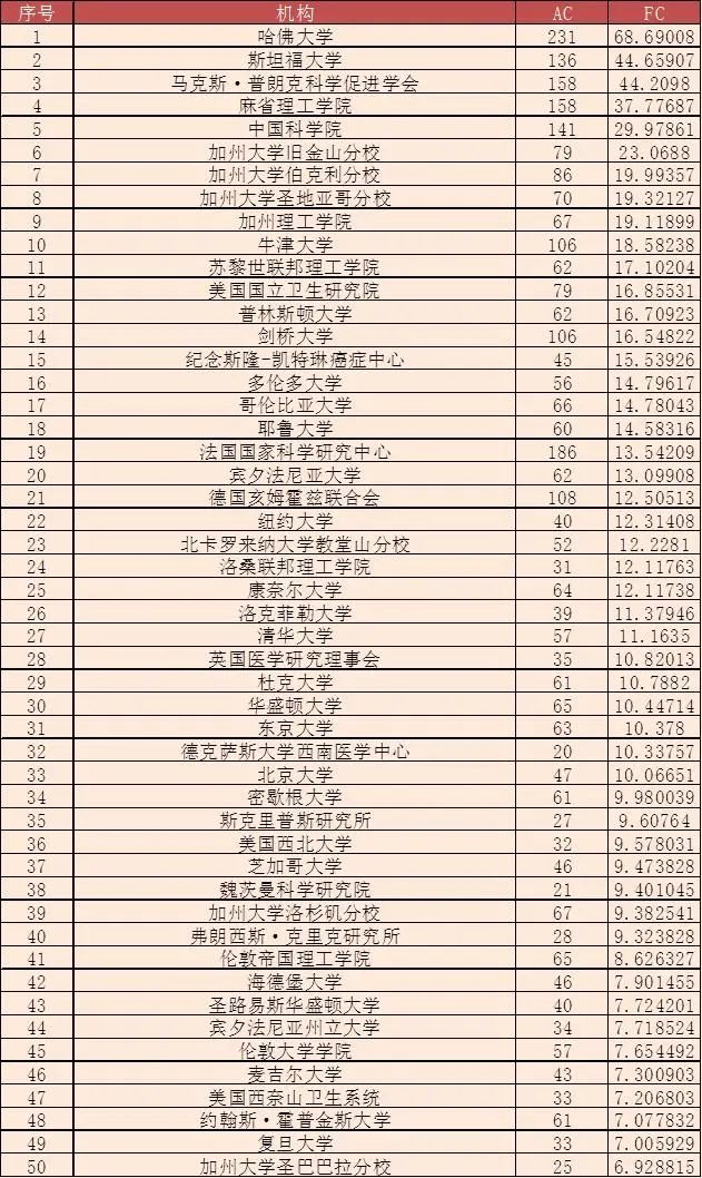 全球大學/機構(gòu)最新學術(shù)排名，中科院仍蟬聯(lián)多個學科第一！南方科技大學表現(xiàn)亮眼