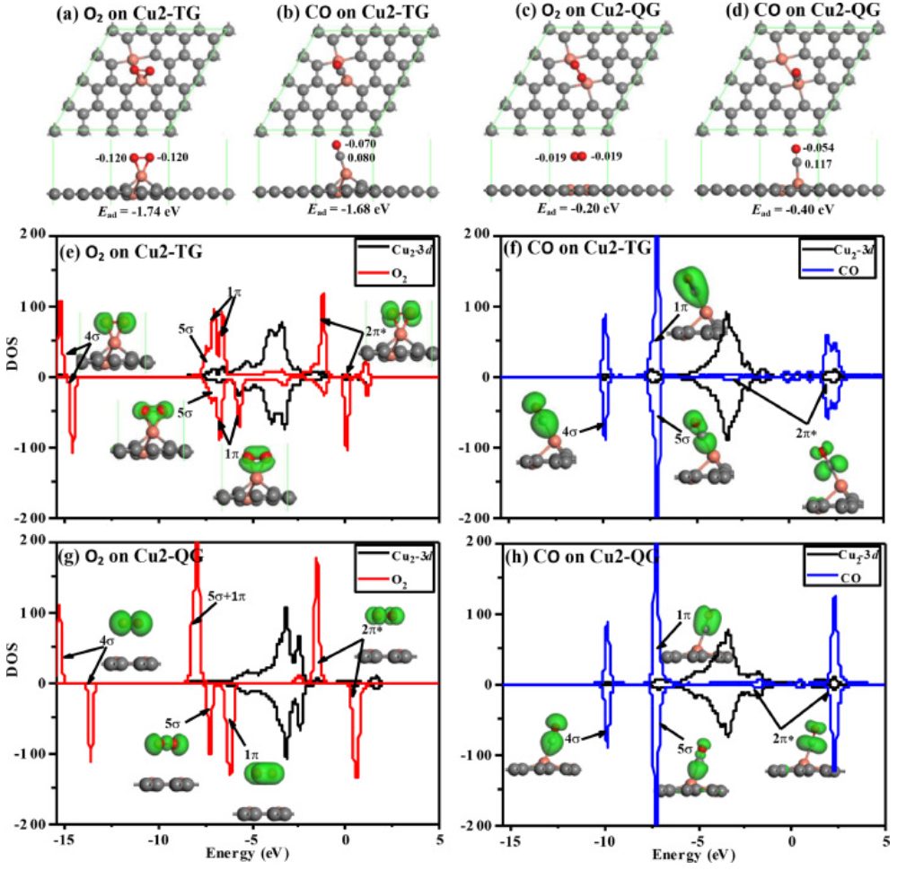 計(jì)算文獻(xiàn)解讀：Surf. Interfaces：石墨烯負(fù)載Cu雙原子催化劑上碳空位對(duì)CO氧化的影響