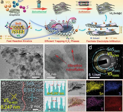 ?AFM：通過層狀VS4/SnS@C異質(zhì)結(jié)構(gòu)的高效截留效應(yīng)穩(wěn)定中間相助力超長(zhǎng)壽命鉀離子電池