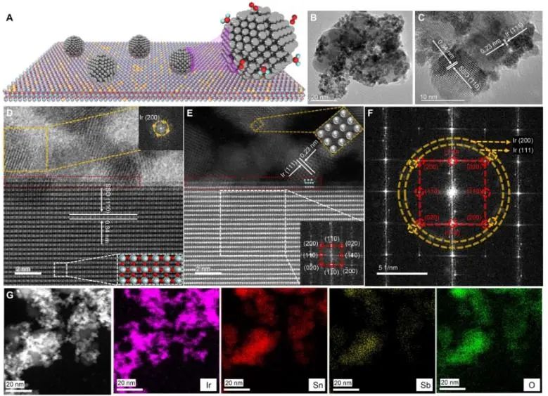 清華/浙大Science子刊：Ir-Sn對位點觸發(fā)關鍵氧自由基中間體，實現高效穩(wěn)定酸性水氧化