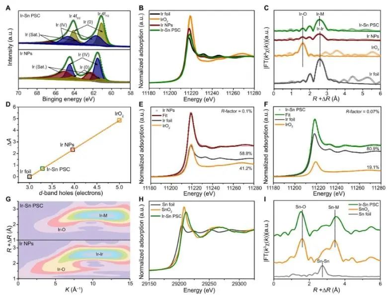 清華/浙大Science子刊：Ir-Sn對位點觸發(fā)關鍵氧自由基中間體，實現高效穩(wěn)定酸性水氧化