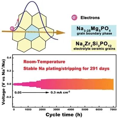 ?電池頂刊集錦！EES、AEM、AFM、JACS、ACS Nano、Small等最新成果速覽