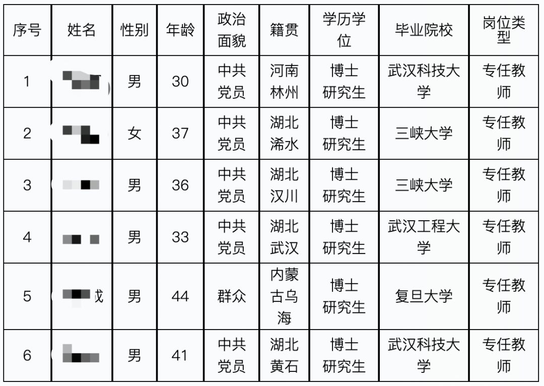 某高校公示擬聘用人員信息，多為大齡“雙非”土博，好像也沒那么卷，學(xué)校還提供房子……