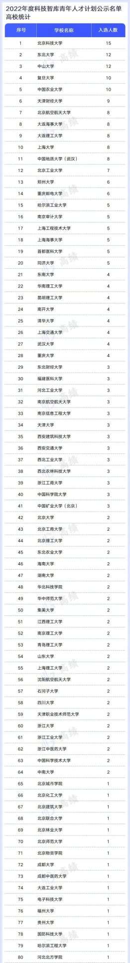 425人！中國(guó)科協(xié)公示一青年人才計(jì)劃擬入選名單