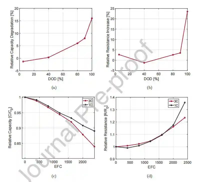 德國(guó)亞琛工業(yè)大學(xué)Ahmed Chahbaz最新EnSM:鈦酸鋰電池循環(huán)老化機(jī)理分析