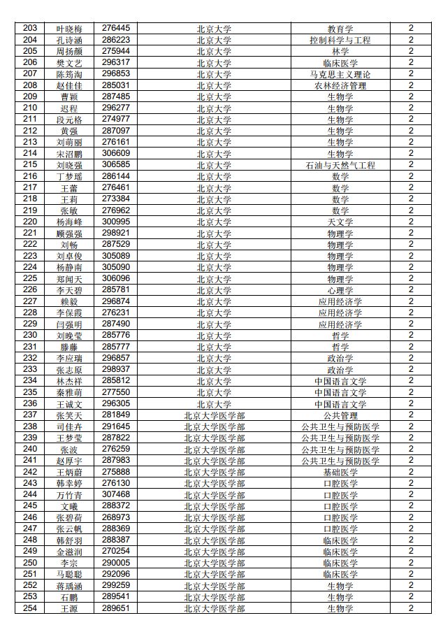 3882人！中國博士后科學(xué)基金第71批面上資助擬資助人員名單公示（附完整名單）