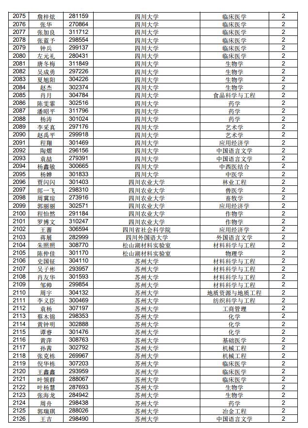 3882人！中國博士后科學(xué)基金第71批面上資助擬資助人員名單公示（附完整名單）