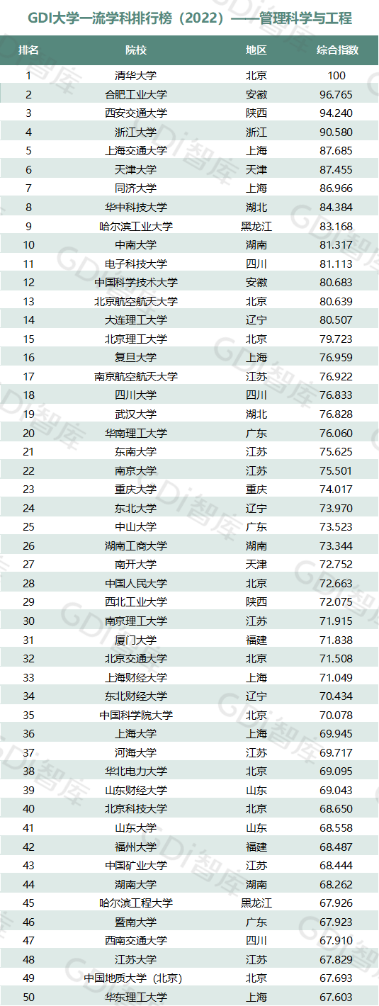 2022中國大學(xué)一流學(xué)科排名出爐：清華、北大、人大排名第一的學(xué)科居前三！