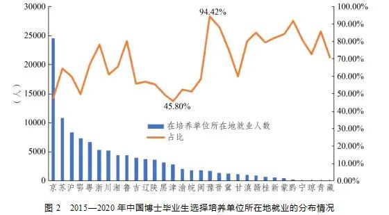 我國(guó)博士畢業(yè)生都去哪兒了？基于2015-2020年數(shù)據(jù)的分析