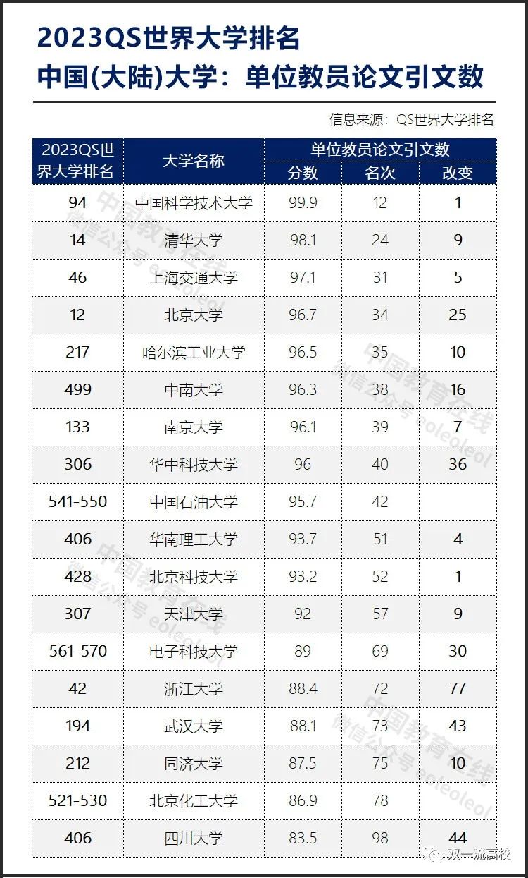 2023QS世界大學(xué)排名發(fā)布，中國世界第二！