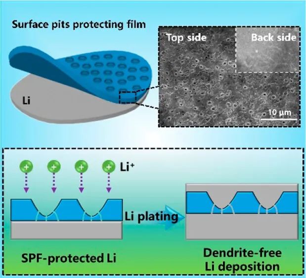 吉大魏英進/王義展Nano Lett.：具有表面凹坑結(jié)構(gòu)的剛?cè)岜Ｗo膜助力無枝晶高性能鋰金屬負極