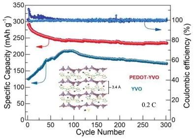 付永柱/郭瑋Small Methods: 一種水系鋅離子電池用PEDOT@YVO復合正極材料