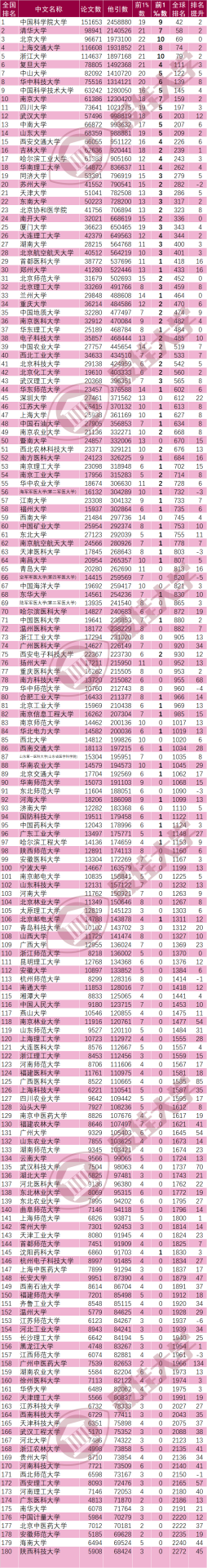 最新！?全國高校ESI排名、材料學(xué)科排行榜發(fā)布！