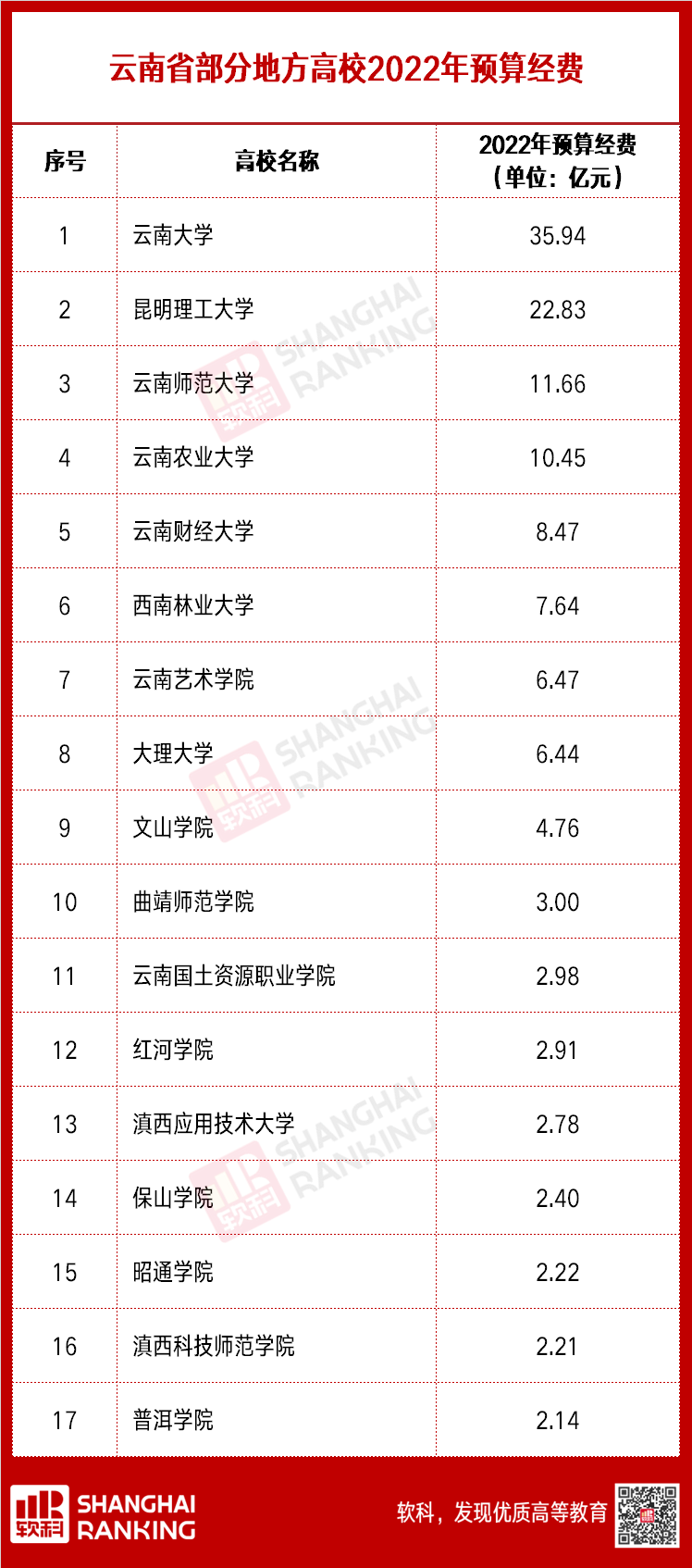 超級(jí)重磅！超兩百所高校2022預(yù)算出爐