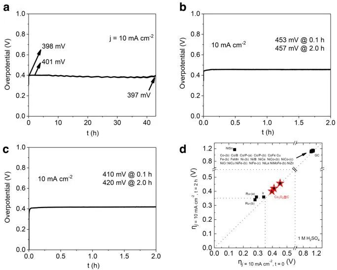 Nature子刊：疏水性納米結(jié)構(gòu)Co3O4@C，在酸性條件下可持續(xù)電催化析氧