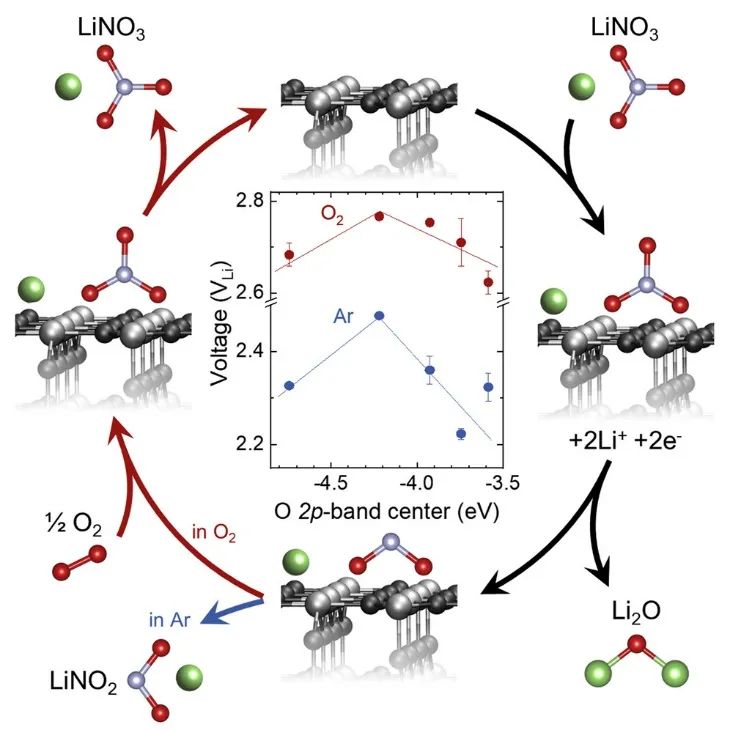 ?麻省理工Joule：硝酸鹽介導(dǎo)的鋰-氧電池金屬氧化物上四-電子氧還原