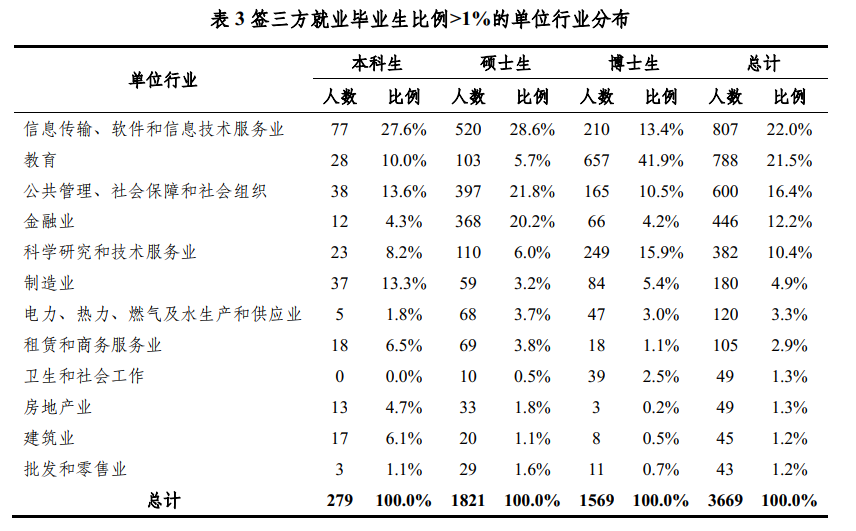 清北畢業(yè)生都去哪了？