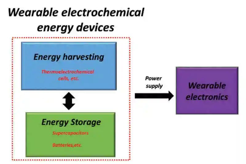 臥龍崗大學(xué)最新AFM綜述：3D打印穿戴式電化學(xué)能源裝置