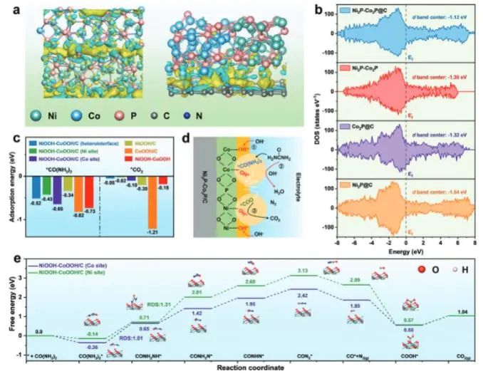 AFM：空間受限拓?fù)滢D(zhuǎn)換策略立大功，構(gòu)建Ni2P-Co2P異質(zhì)結(jié)構(gòu)實現(xiàn)高效尿素電解